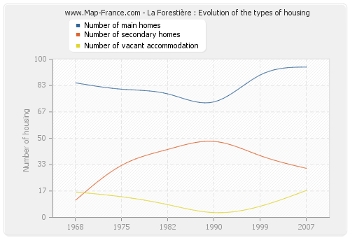 La Forestière : Evolution of the types of housing
